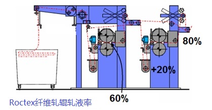 纖維輥軋液率.jpg