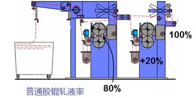 普通膠輥軋液率.jpg